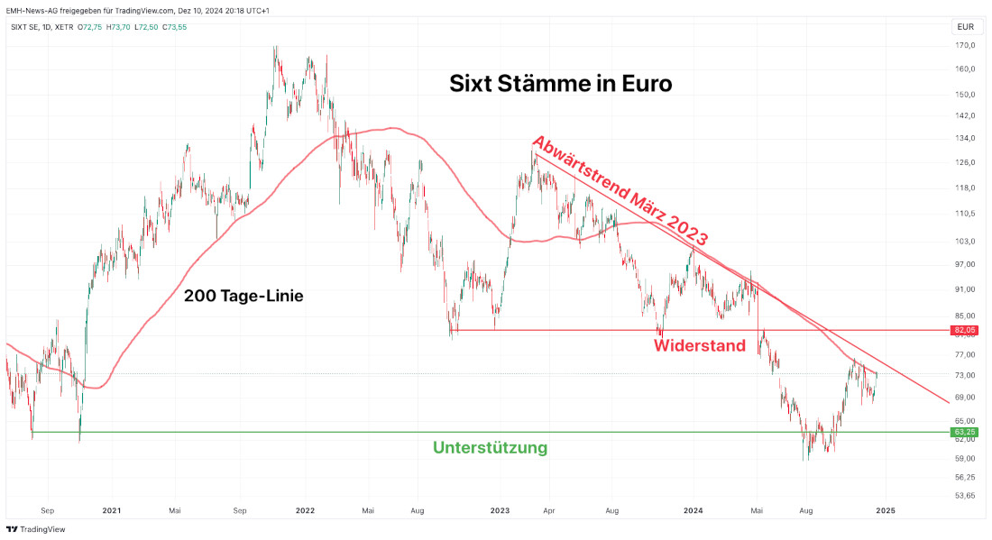 Sixt SE langer Chart 