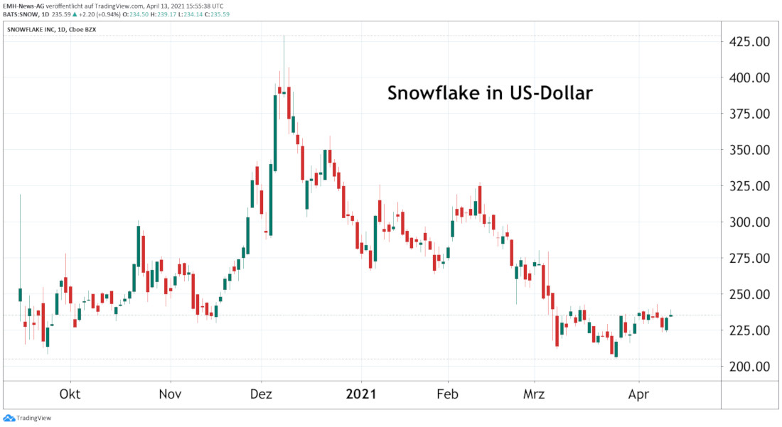 Snowflake Inc.