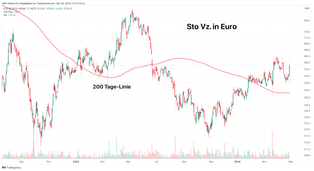 Sto SE & Co. KGaA Vz. 