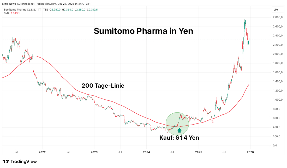 Sumitomo Pharma Co. Ltd. Langer Chart