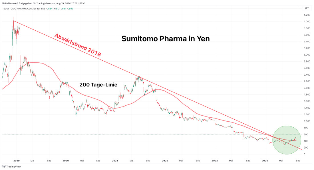 Sumitomo Pharma Co. Ltd.