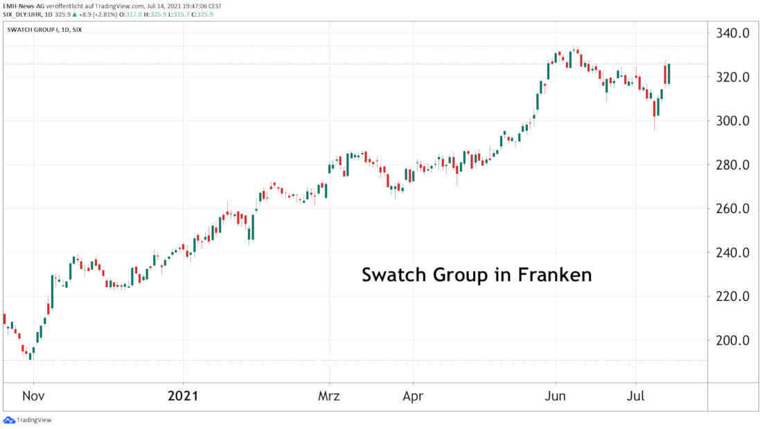 Swatch Group