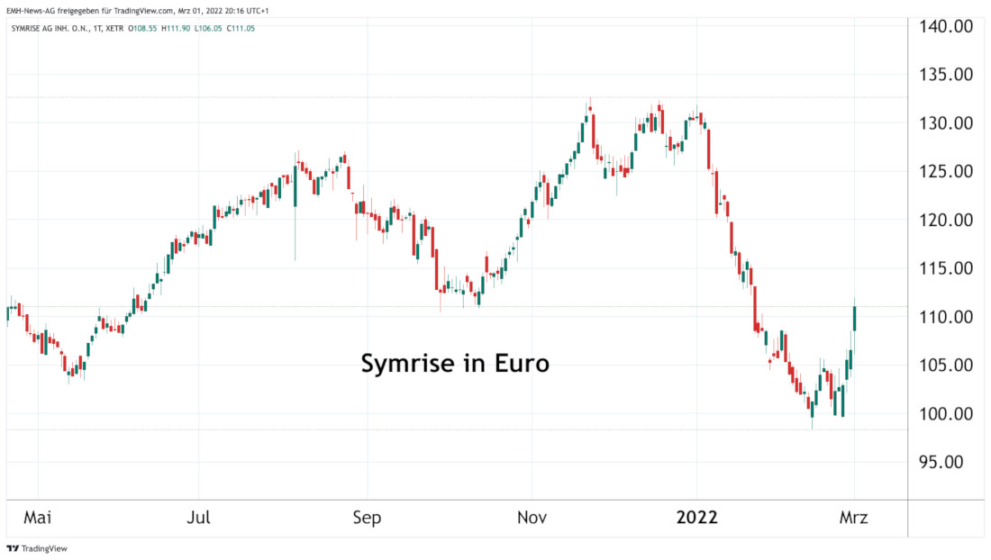 Symrise AG