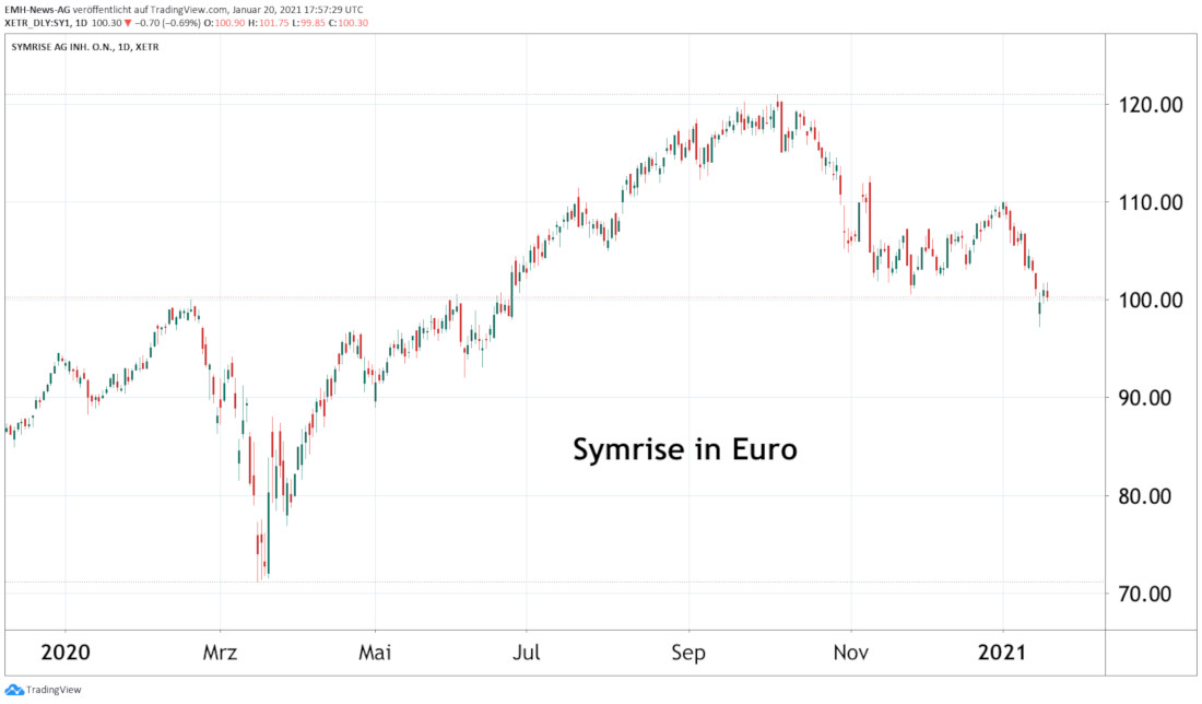Symrise AG