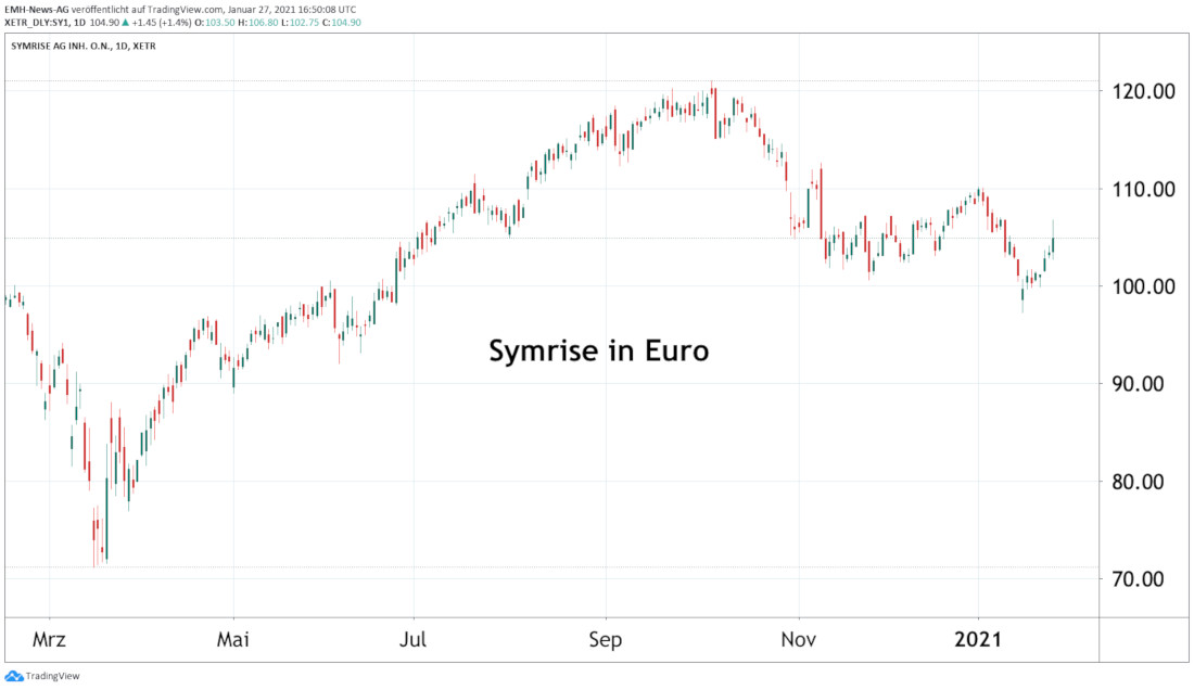 Symrise AG