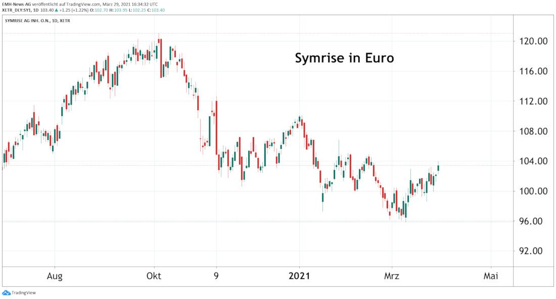 Symrise AG