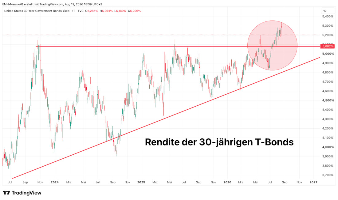 Chart US 30 Jahre T-Bonds in % p.a. US 30 Jahre T-Bonds