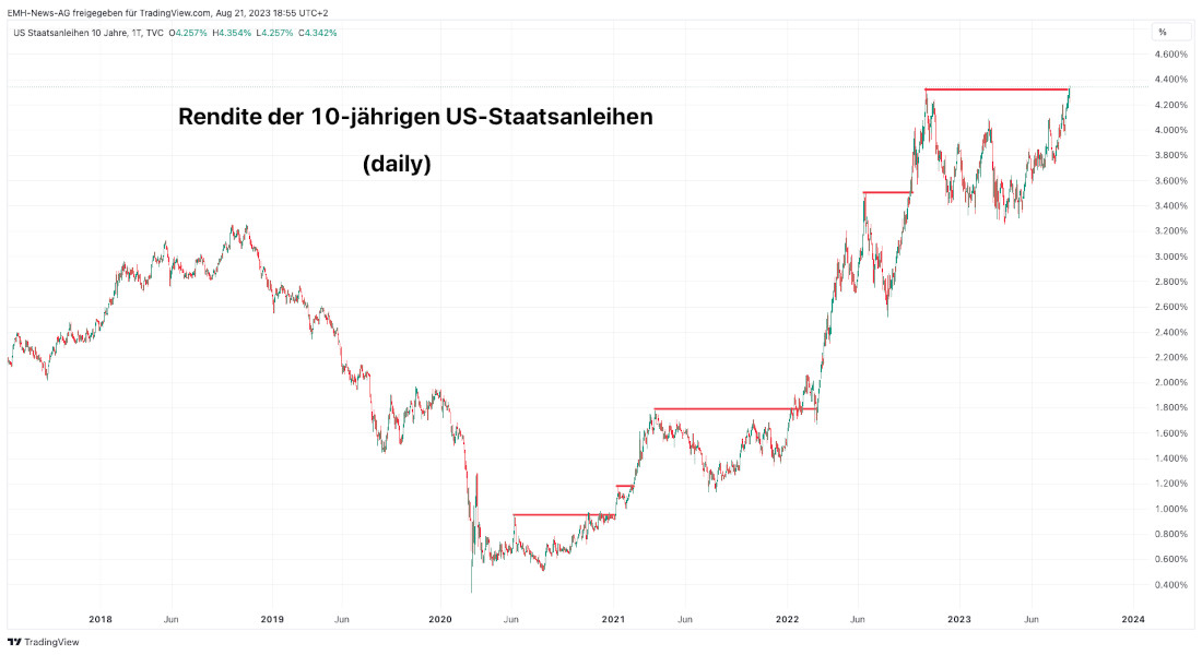 US-Staatsanleihen 10 Jahre daily