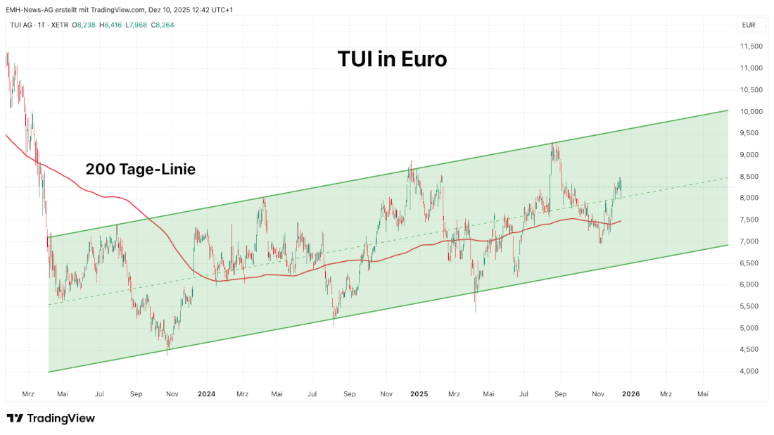 TUI AG in Euro TUI AG
