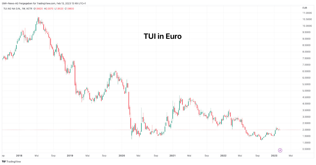 TUI AG
