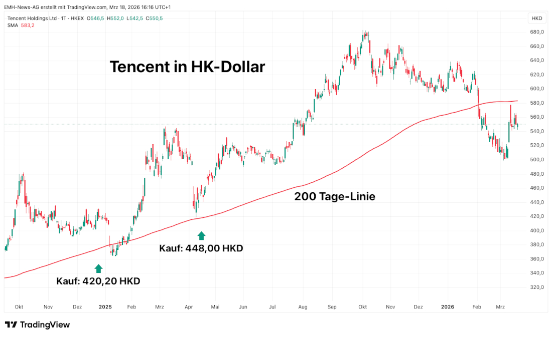 Tencent Holdings Ltd. in HK-Dollar Tencent Holdings Ltd.