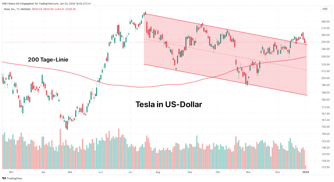 Tesla Inc. in US-Dollar Tesla Inc.