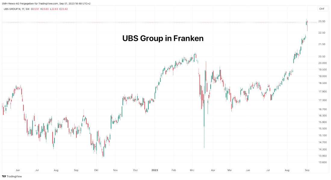 UBS Group