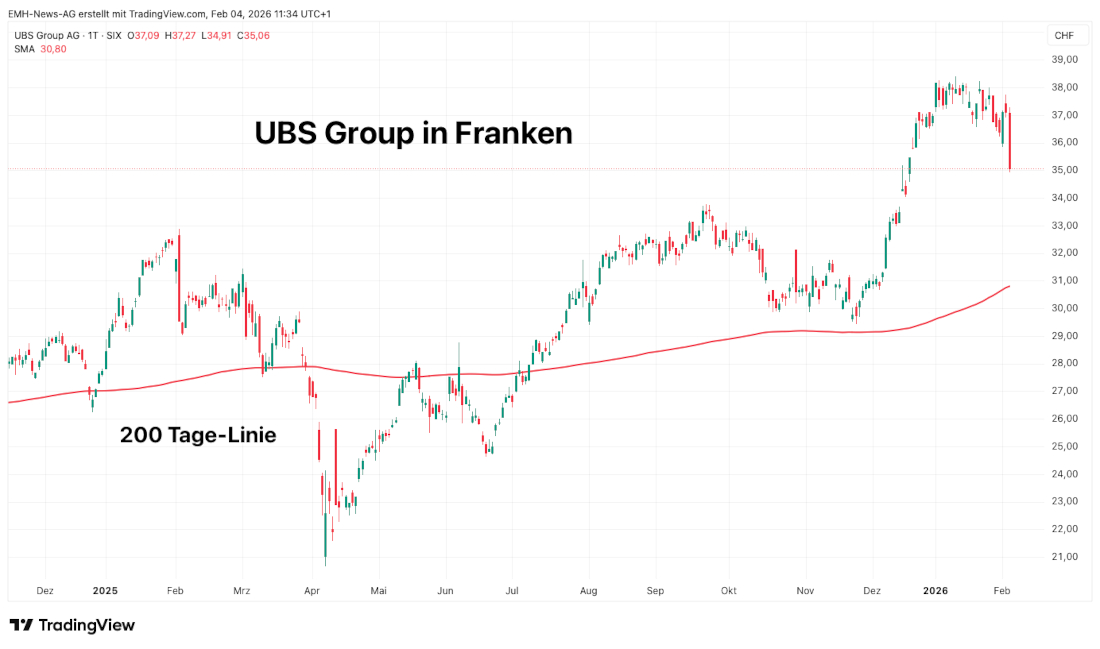 UBS Group Inc. in Franken UBS Group Inc.