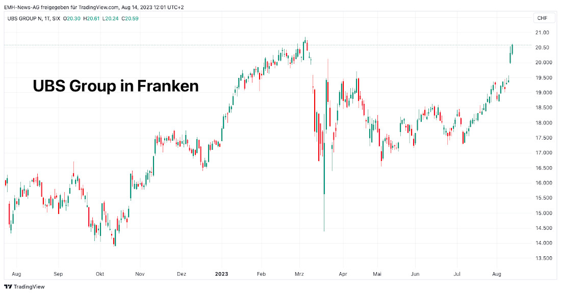 UBS Group