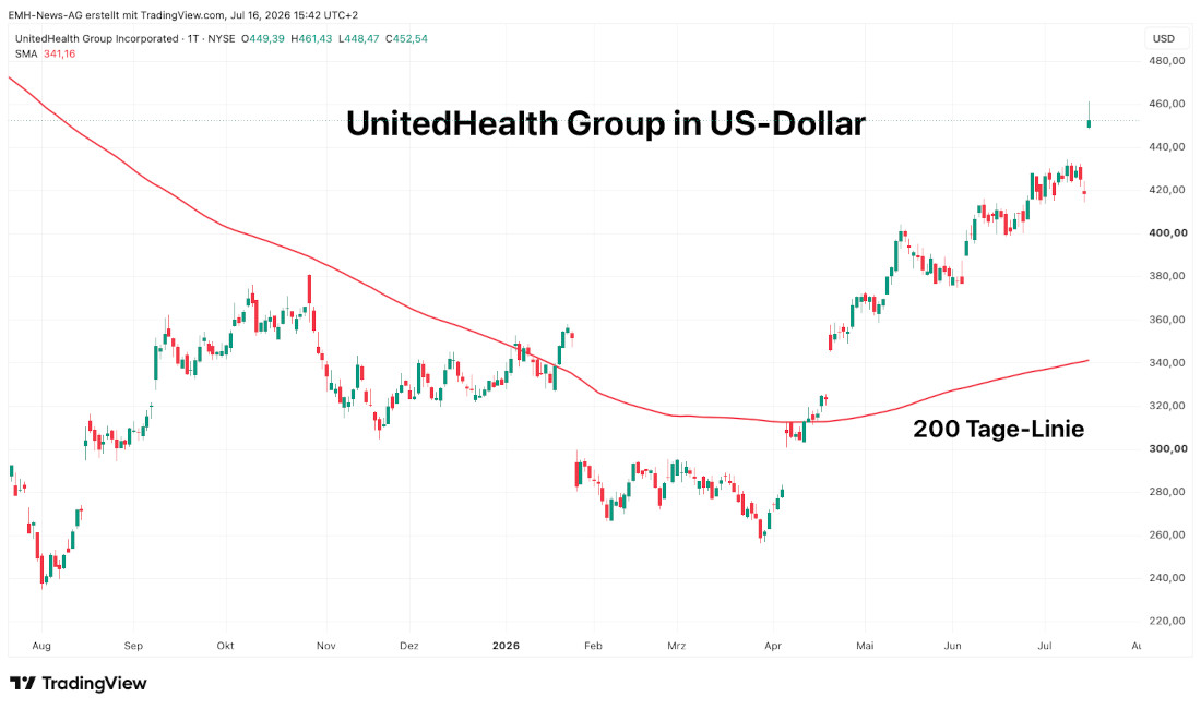 UnitedHealth Group Inc. in US-Dollar UnitedHealth Group Inc.