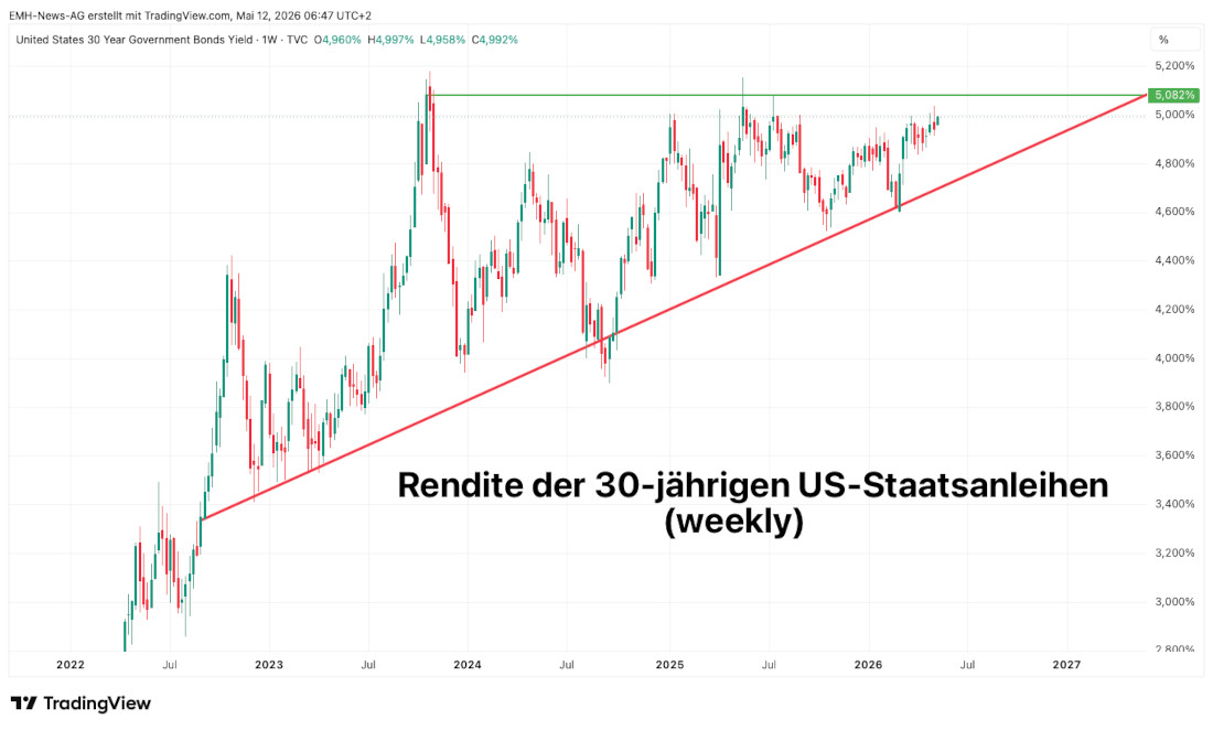USA 30-Jahre Longbonds kurzer Chart