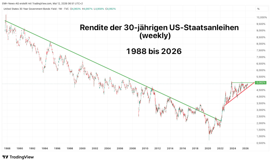 USA 30-Jahre Longbonds Langer Chart