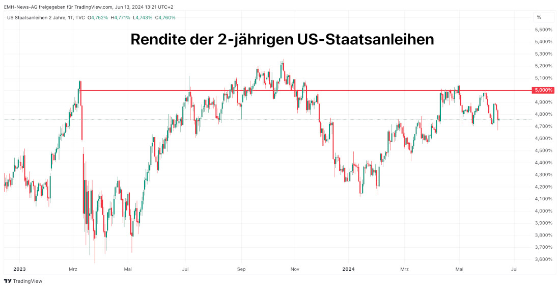 US Staatsanleihen 2 Jahre