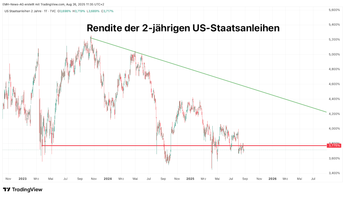 Rendite US Staatsanleihen 2 Jahre
