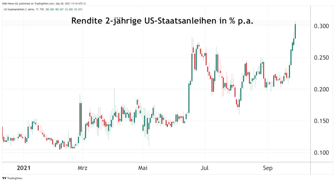 Rendite der 2-jährigen US-Staatsanleihen