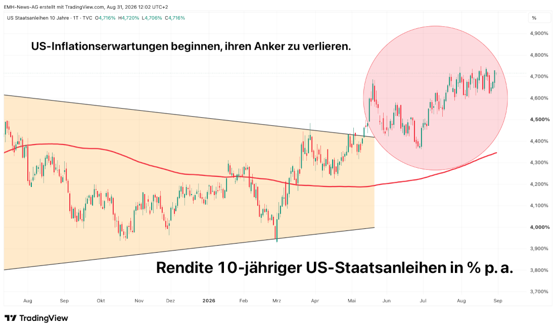 Chart Rendite 10-jährige US-Staatsanleihen in % p.a. Rendite 10-jährige US-Staatsanleihen