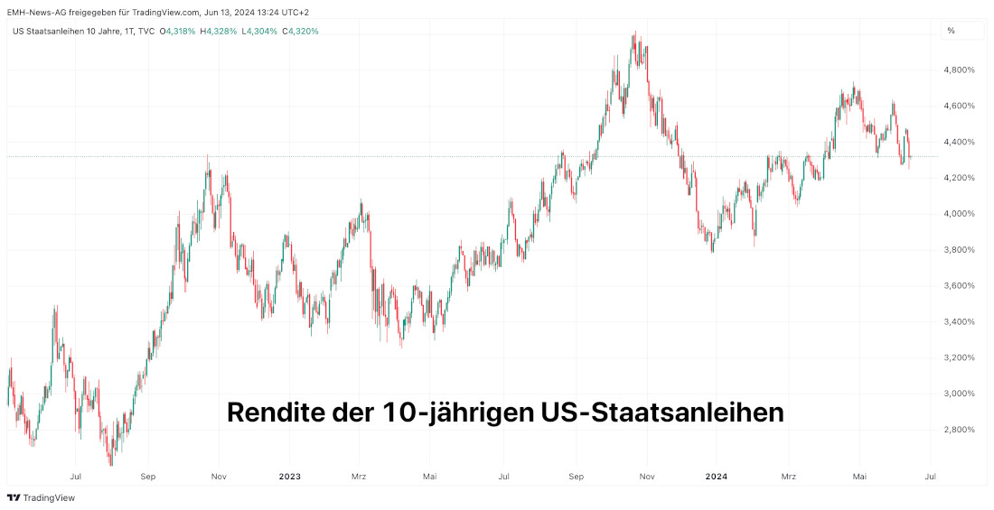 US Staatsanleihen 10 Jahre 