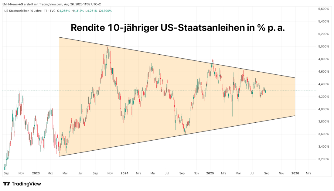 Rendite US Staatsanleihen 10 Jahre