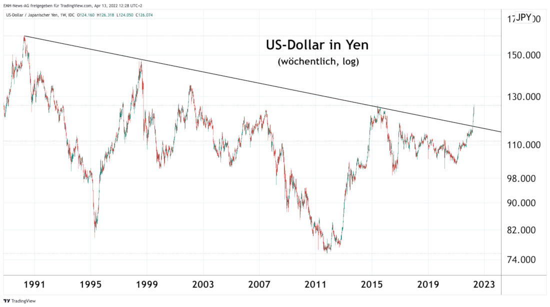 US-Dollar / Yen