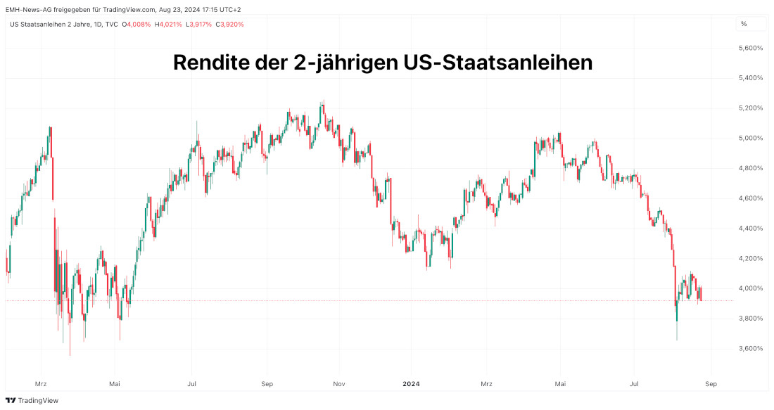 US Staatsanleihen 2 Jahre
