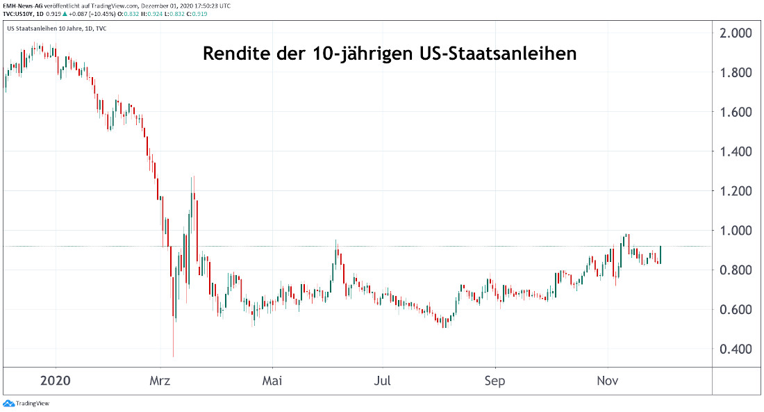 US-Staatsanleihen 10 Jahre