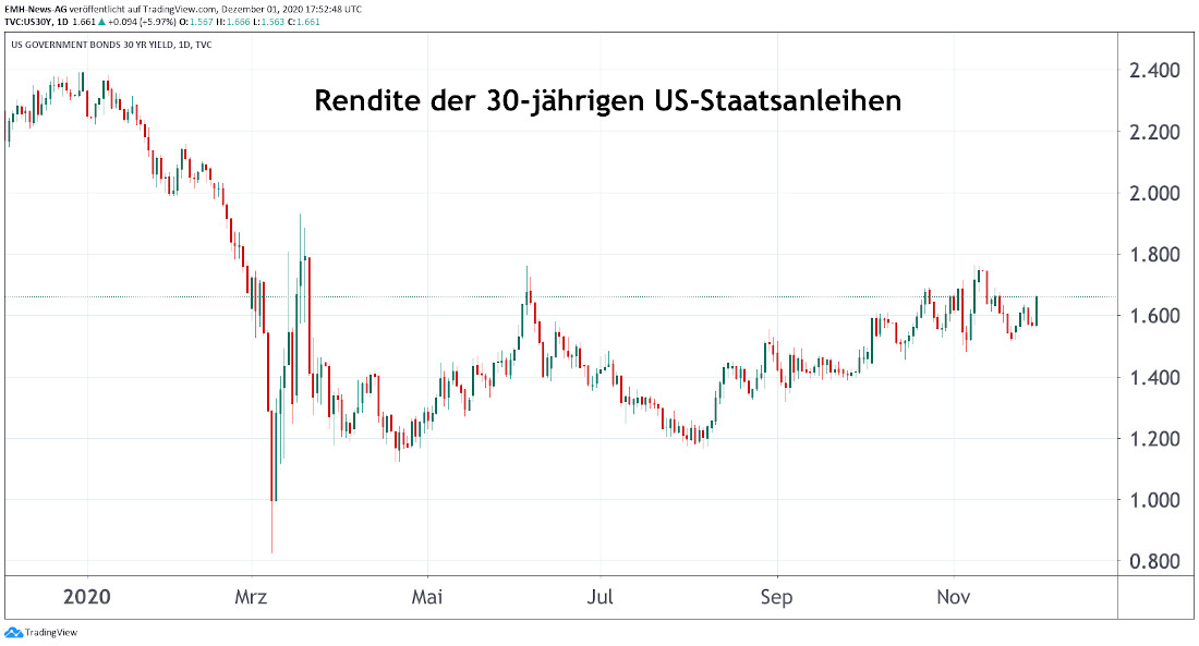 US-Staatsanleihen 30 Jahre