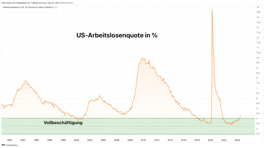 US Arbeitslosenrate