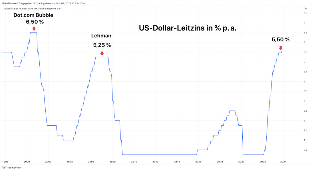 US-Leitzins