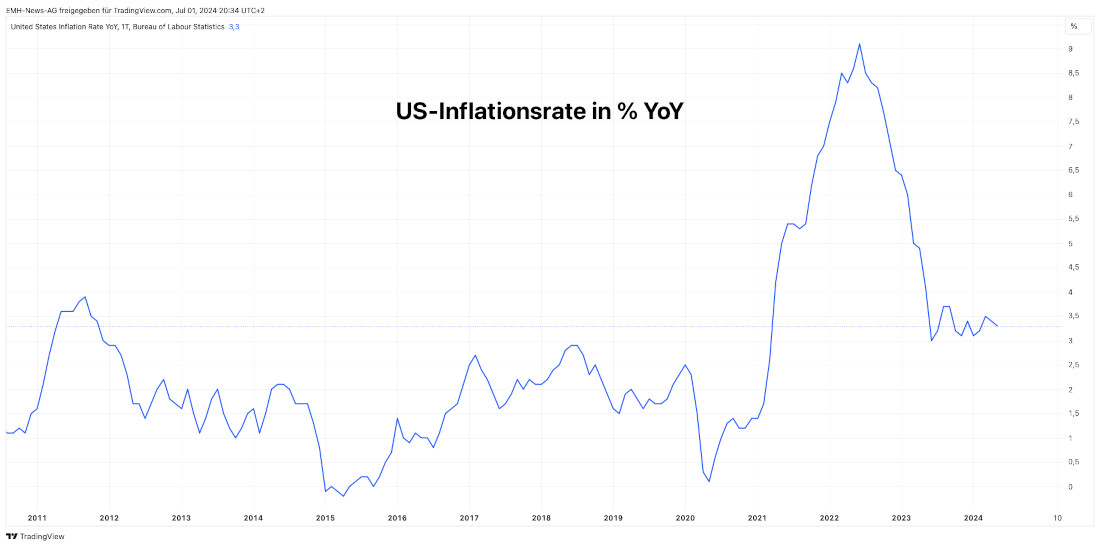US-Inflationsrate