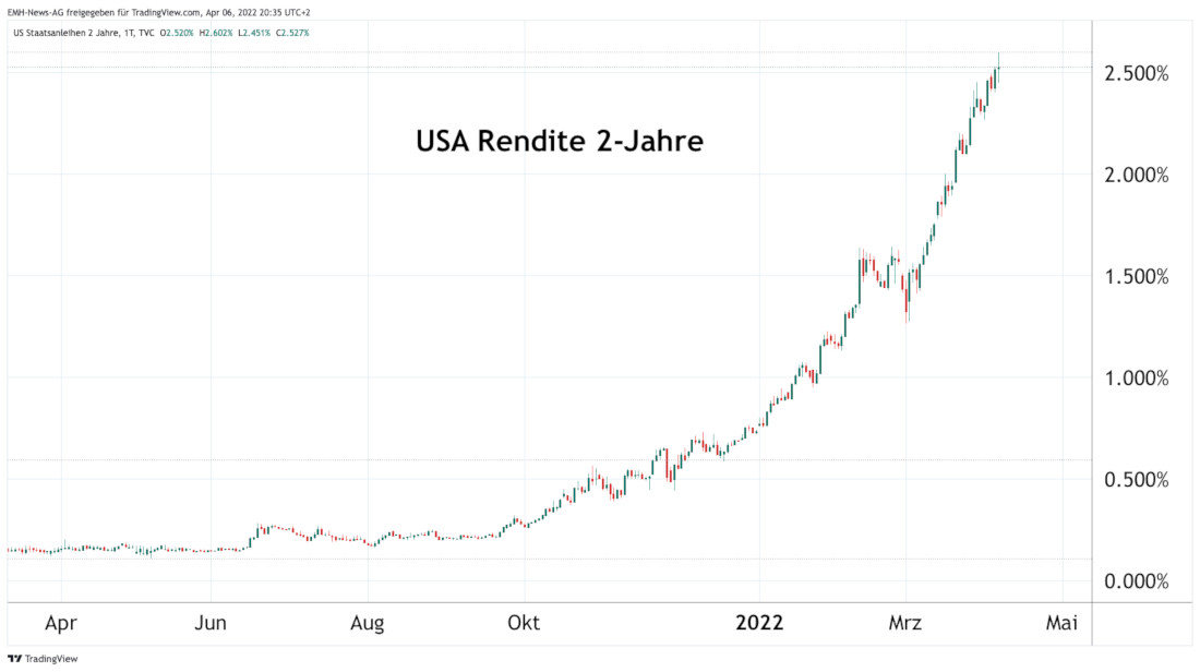 USA Rendite 2 Jahre