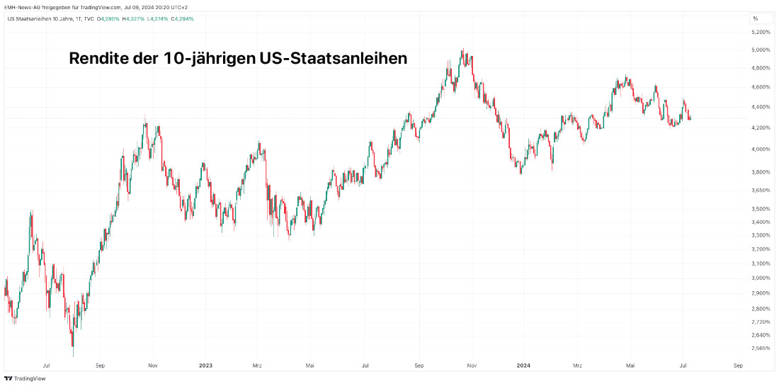 US-Staatsanleihen 10 Jahre