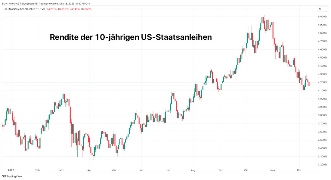 Rendite US-Staatsanleihen 10-Jahre