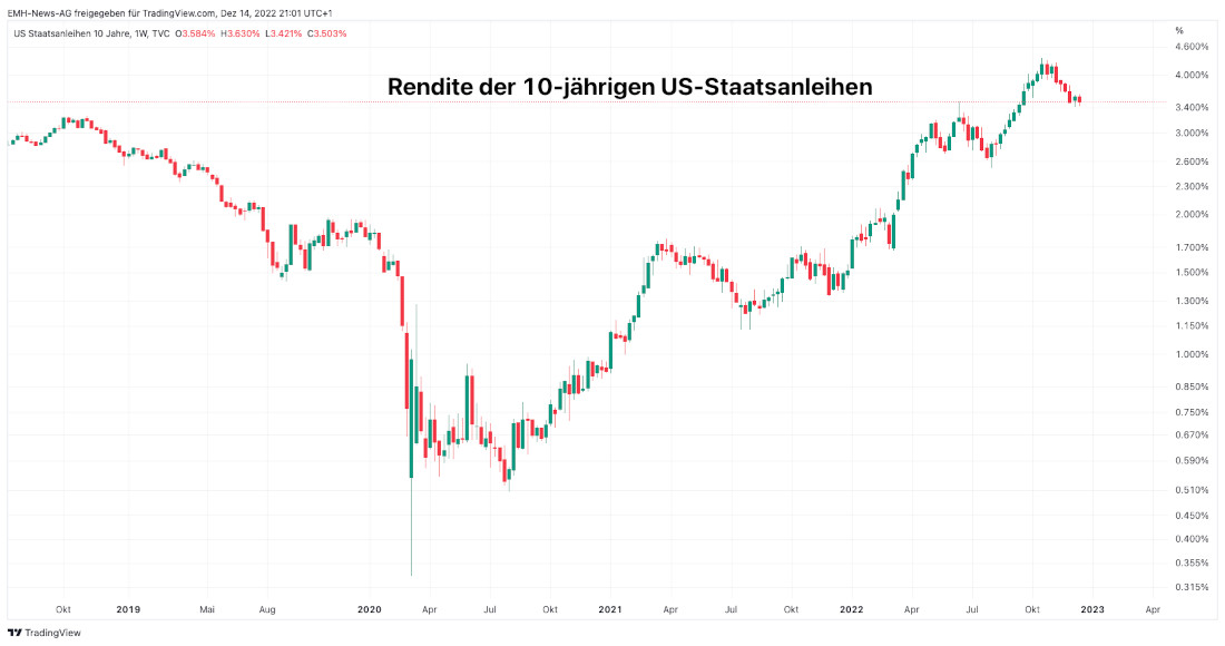 US Staatsanleihen Rendite