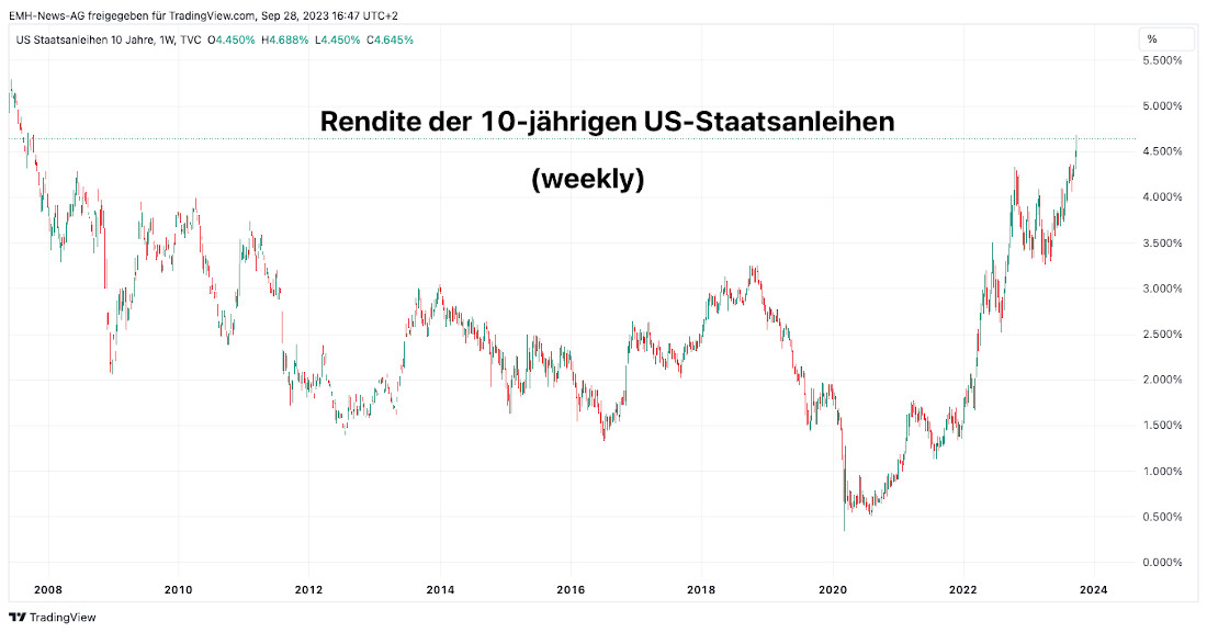 US 10 Year T-Notes