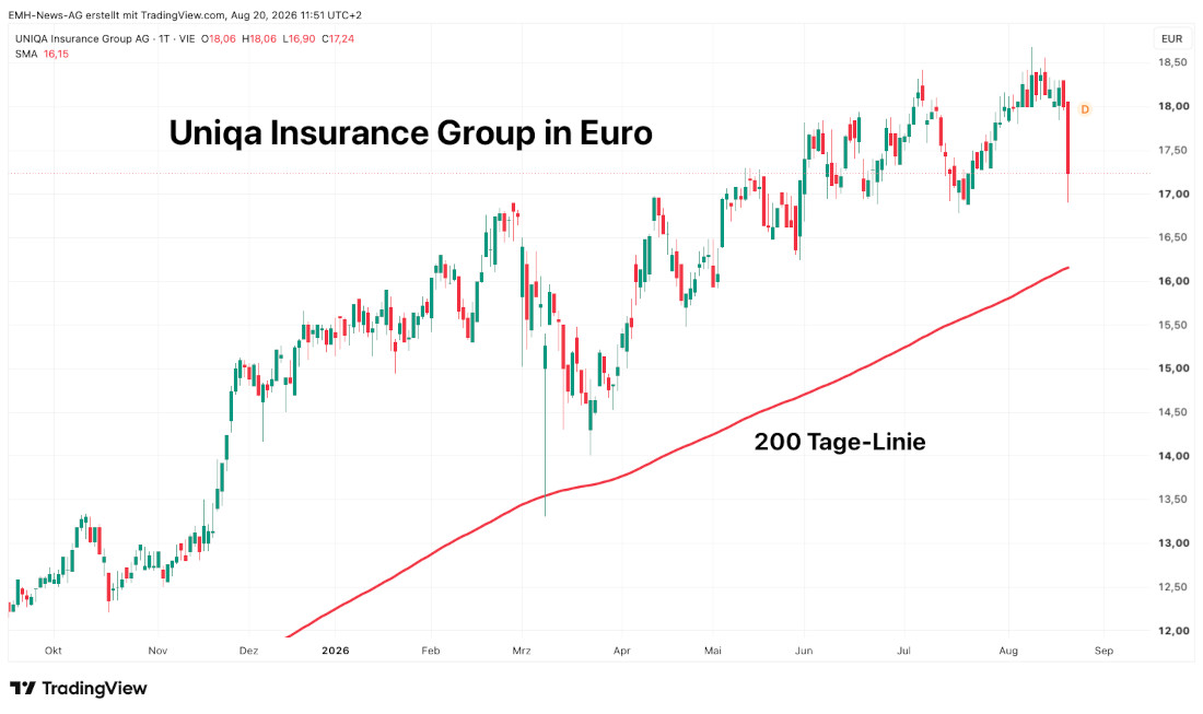 Uniqa Insurance Group AG
