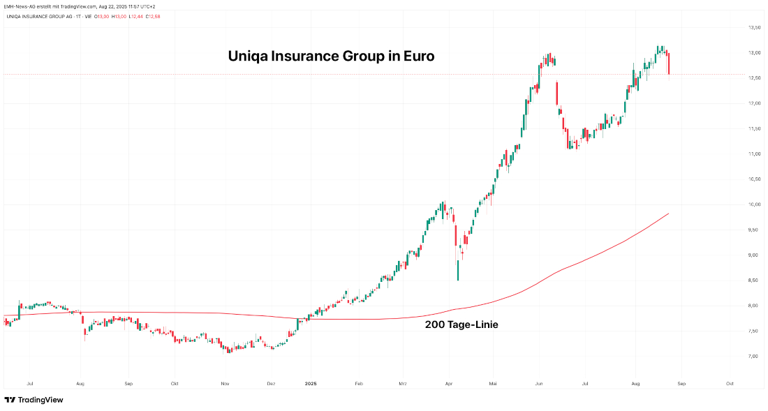 Uniqa Insurance Group AG