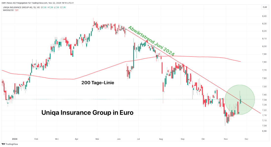Uniqa Insurance Group AG
