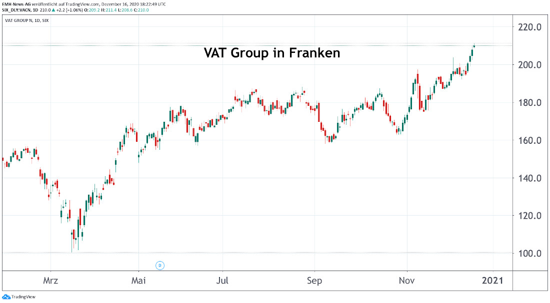 VAT Group AG 
