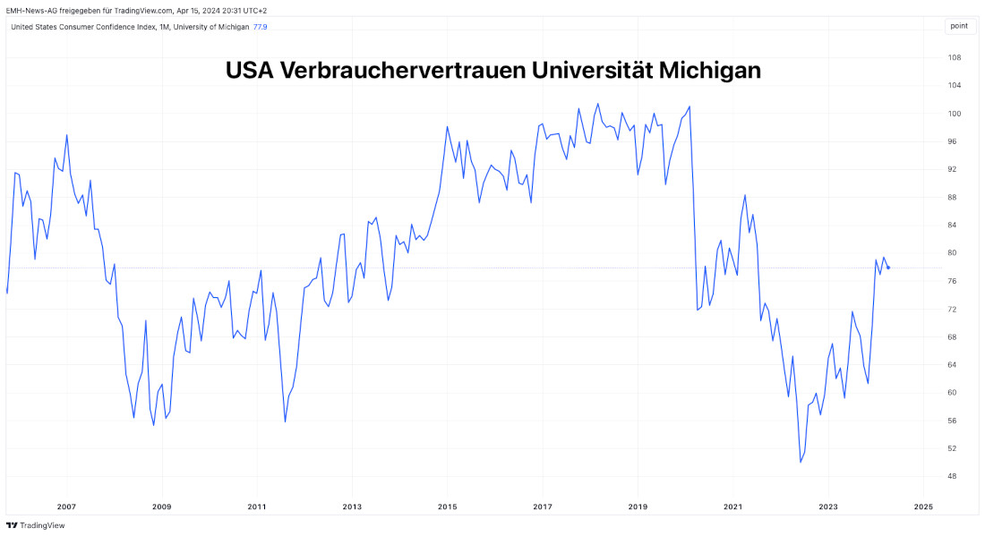 Verbrauchervertrauen