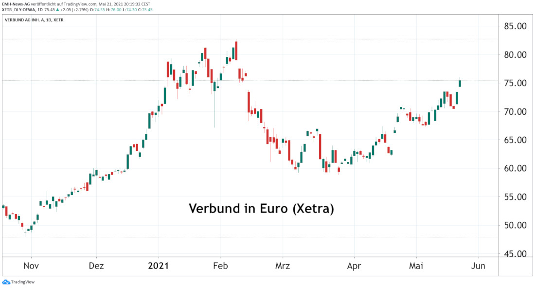 Verbund AG