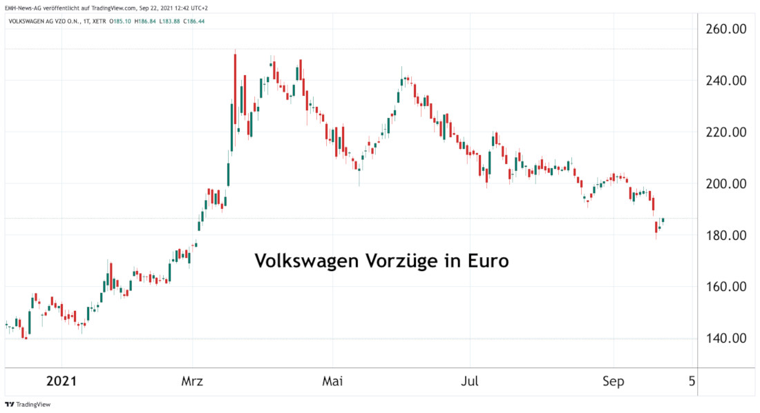 Volkswagen AG Vz. 