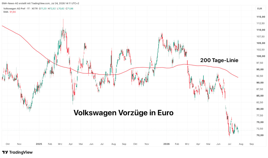 Volkswagen AG Vorzüge in Euro Volkswagen AG Vorzüge