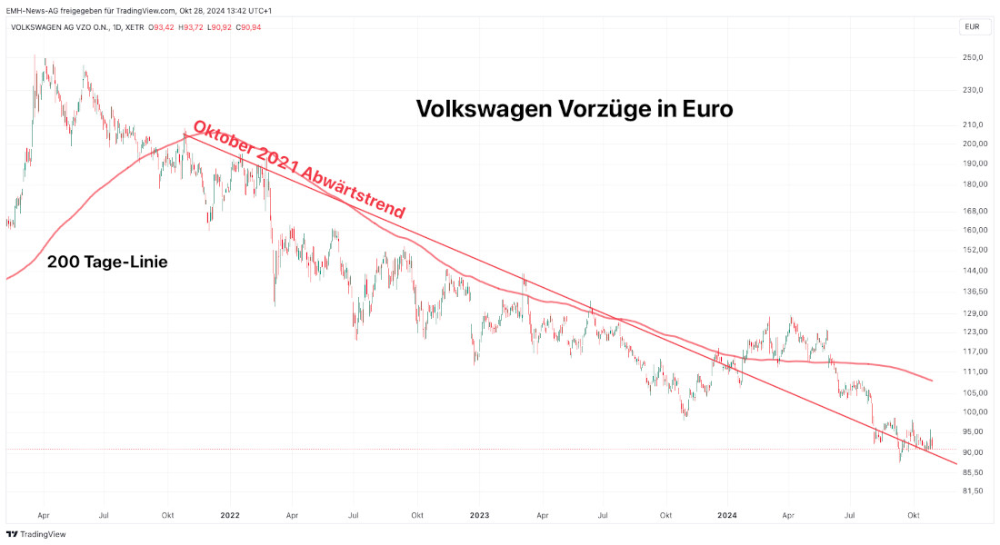 Volkswagen AG Vorzüge