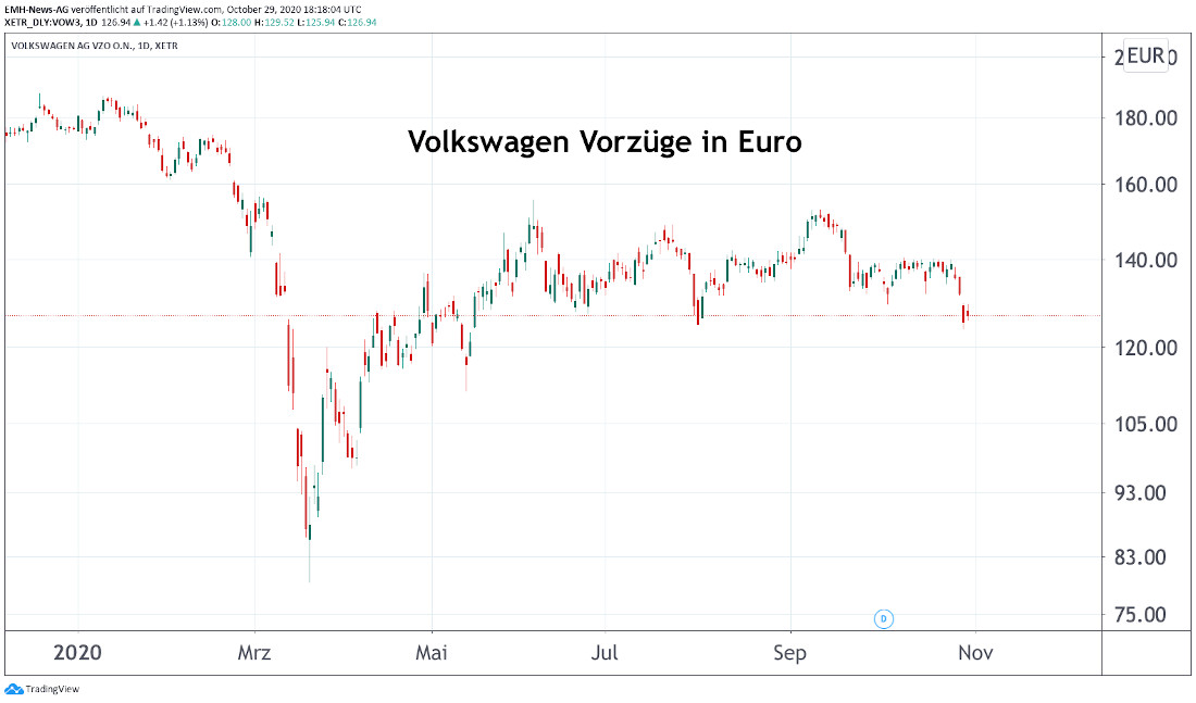 Volkswagen AG Vorzüge